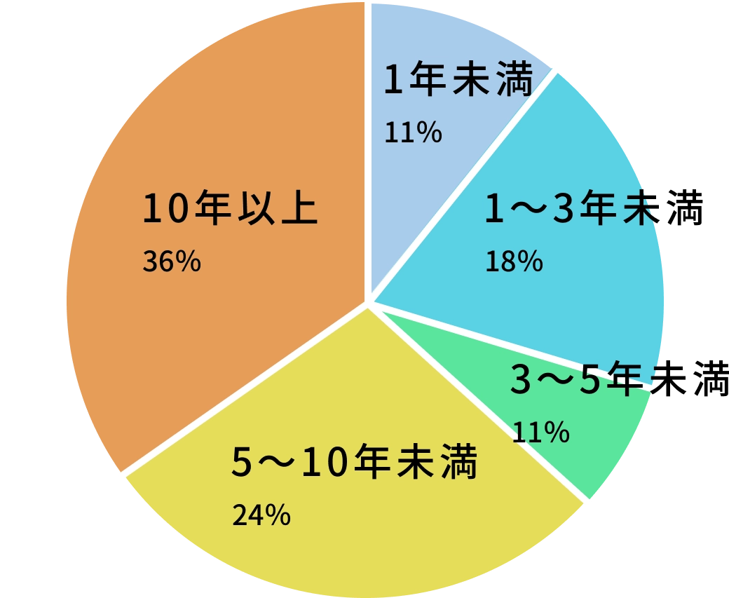 勤続年数割合グラフ