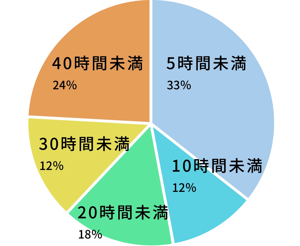 月平均残業時間割合グラフ